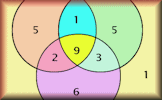 Venn Totals