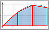 Trapezium Rule