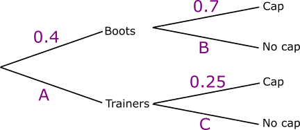 Tree Diagram