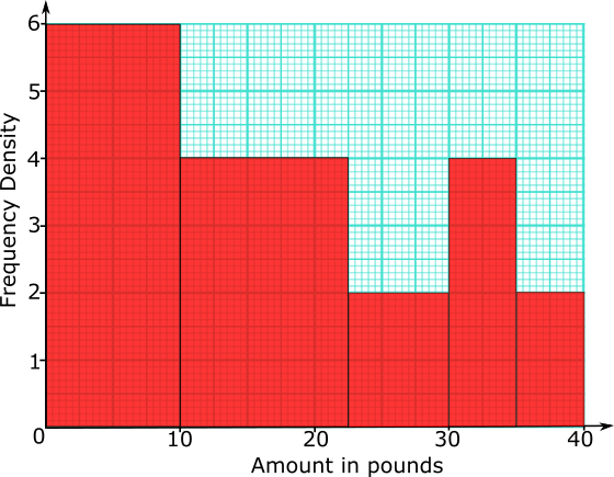 Histogram