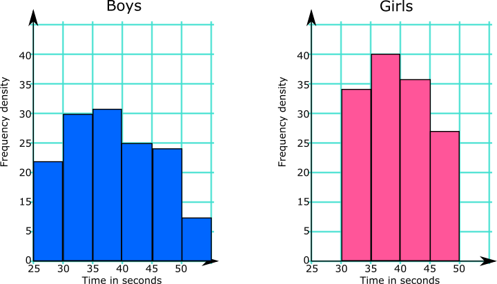 Histograms