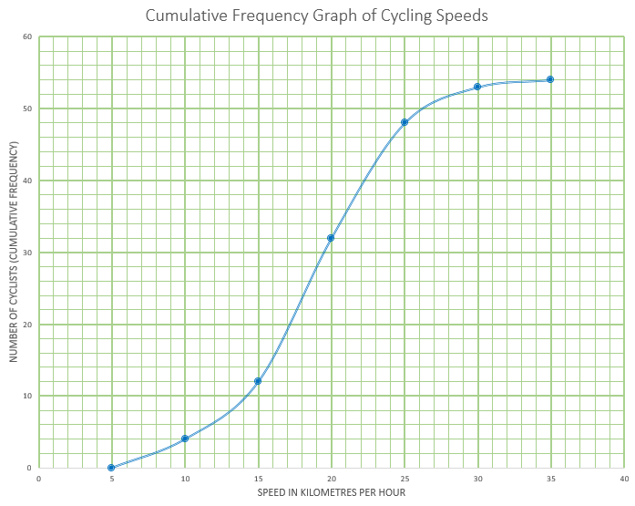 Cumulative Frequency Graph