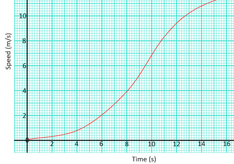 Speed Time Graph