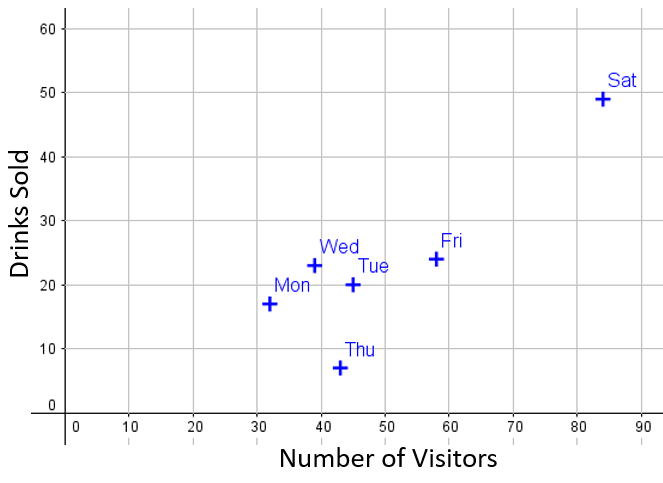 Scatter Diagram