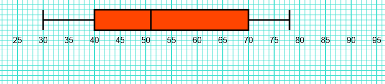 Box Plot