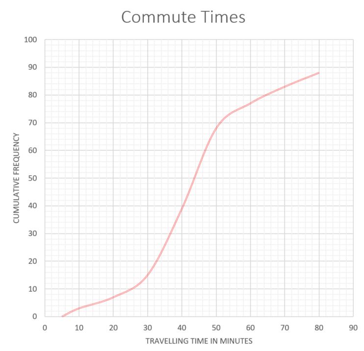 Cumulative Frequency Diagram