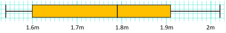 box and whisker diagram