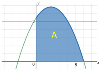 Area under graph