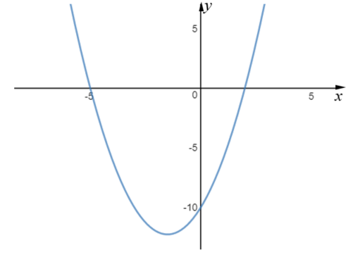 Parabola