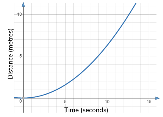 Distance-Time Graph