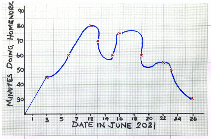 Time Series Graph