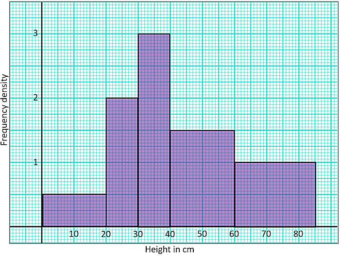 Histogram