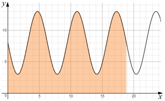 Area shaded under graph