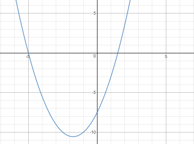 Quadratic Graph