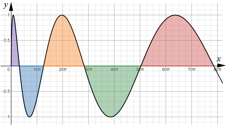 Graph Regions