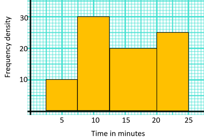 Histogram