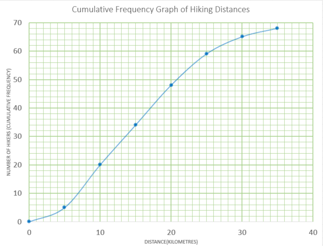 Cumulative Frequency Graph