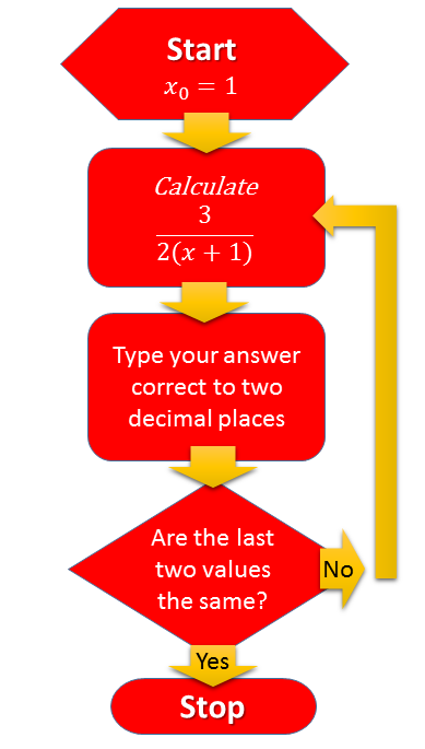 Iteration Flowchart