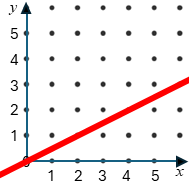 Straight Line Graph