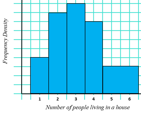 Histogram