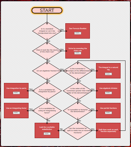 Integration Flowchart