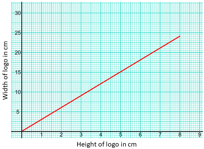 Linear function