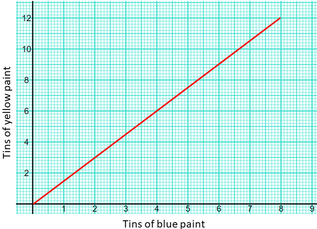 Linear function