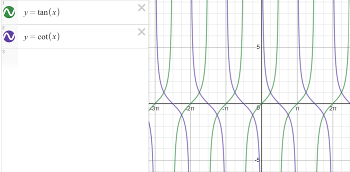 Cot Graph