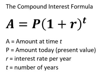 Compound Interest