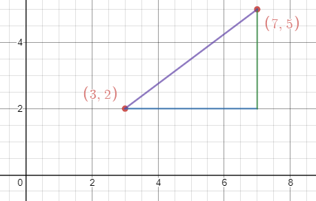 Pythagoras Coordinates