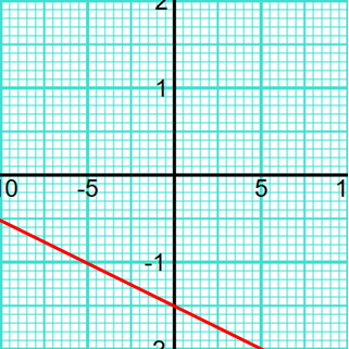 Straight line graph