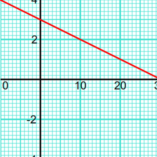 Straight line graph