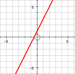 Straight line graph