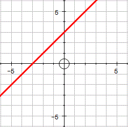 Straight line graph