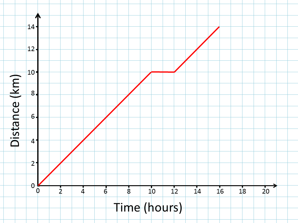 Distance-Time Graph