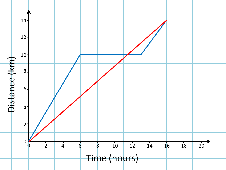 Distance-Time Graph