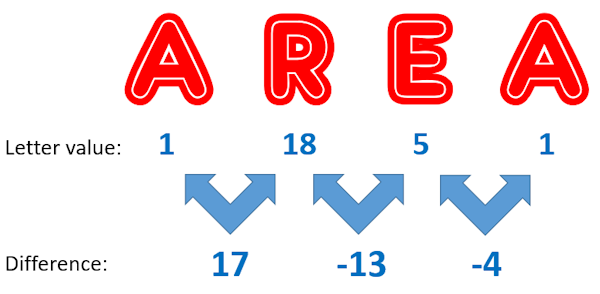 Difference Cipher