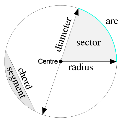 Parts of a circle