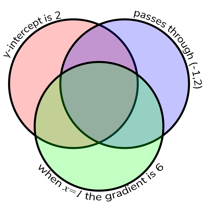 Venn Graphs