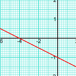 Straight line graph