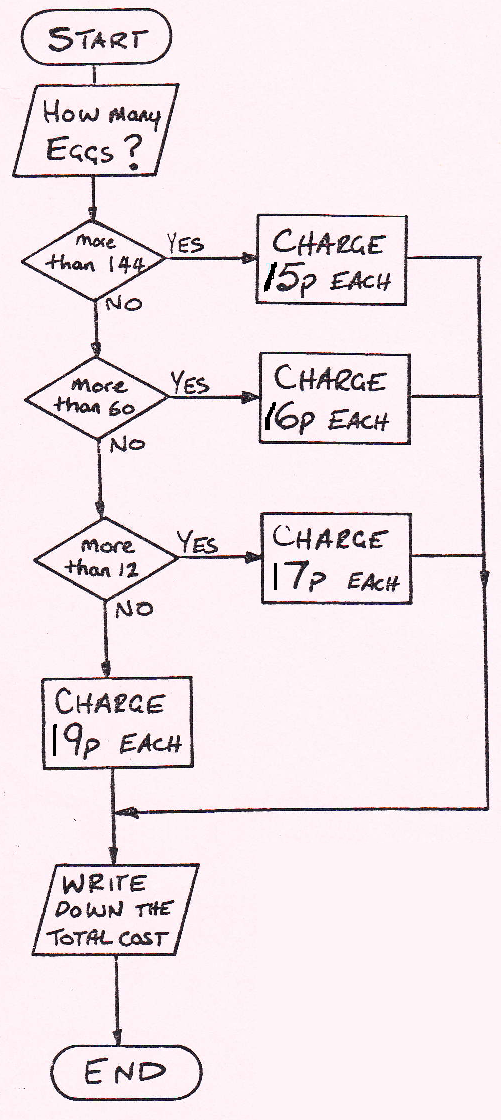 Flowchart