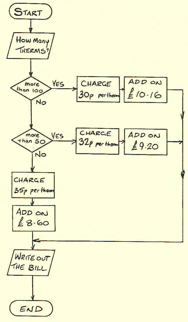 Flowchart